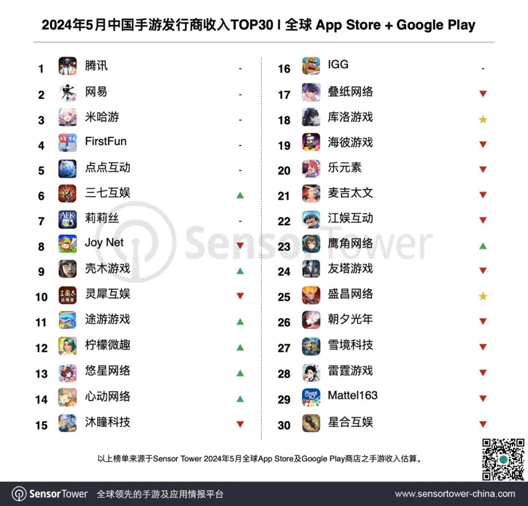 SensorTower：2024年5月中国手游发行商全球收入排行榜九游娱乐