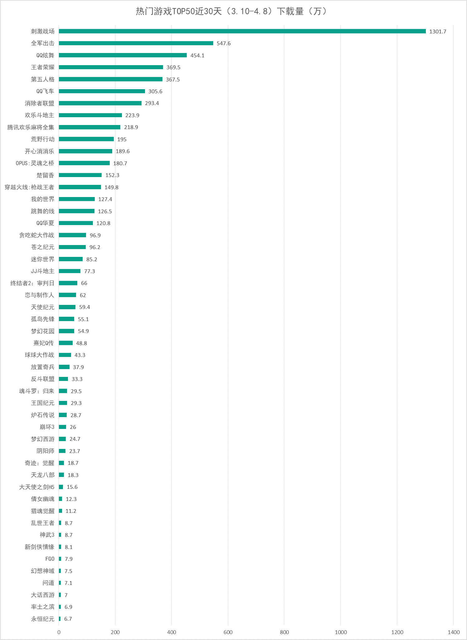 iOS热门手游吸量情况：17款游戏月下载量破100万九游娱乐