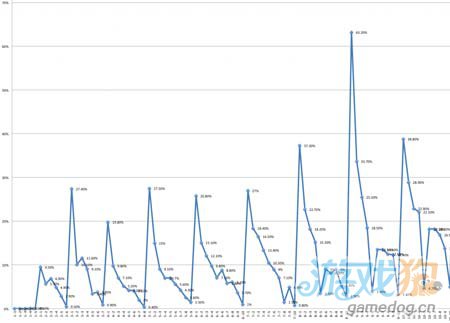 九游娱乐分析：如何能够更有效地做移动游戏优化