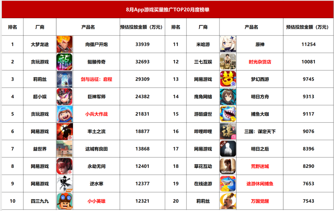 九游娱乐榜首游戏月投超43亿；这6种素材“全网都爱”8月买量报告产品篇