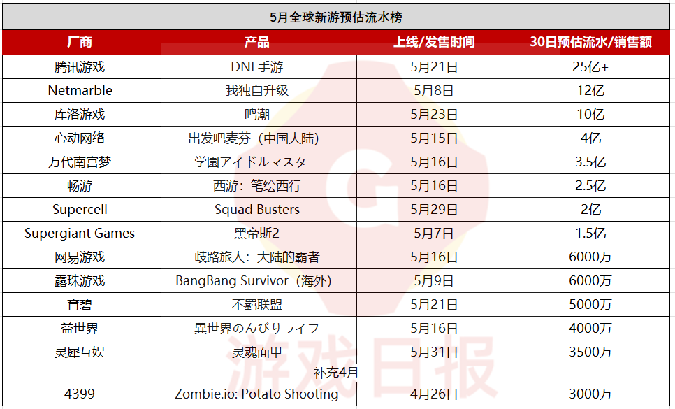 5月八款新游30日预估流水过亿前三都是手游、均超10亿九游娱乐